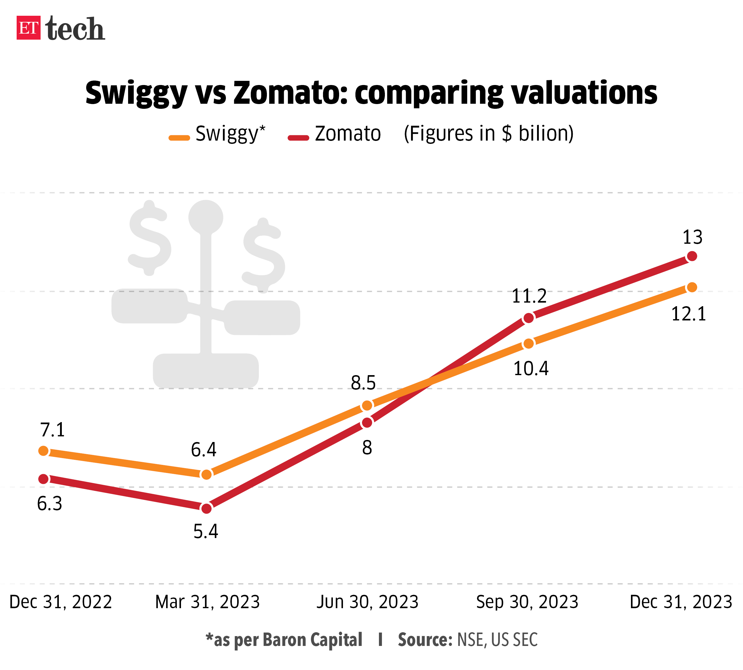 Swiggy vs Zomato comparing valuations